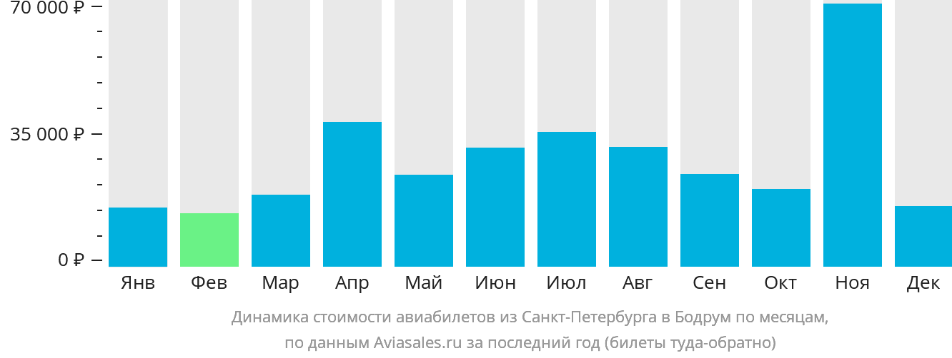 Динамика стоимости авиабилетов из Санкт-Петербурга в Бодрум по месяцам