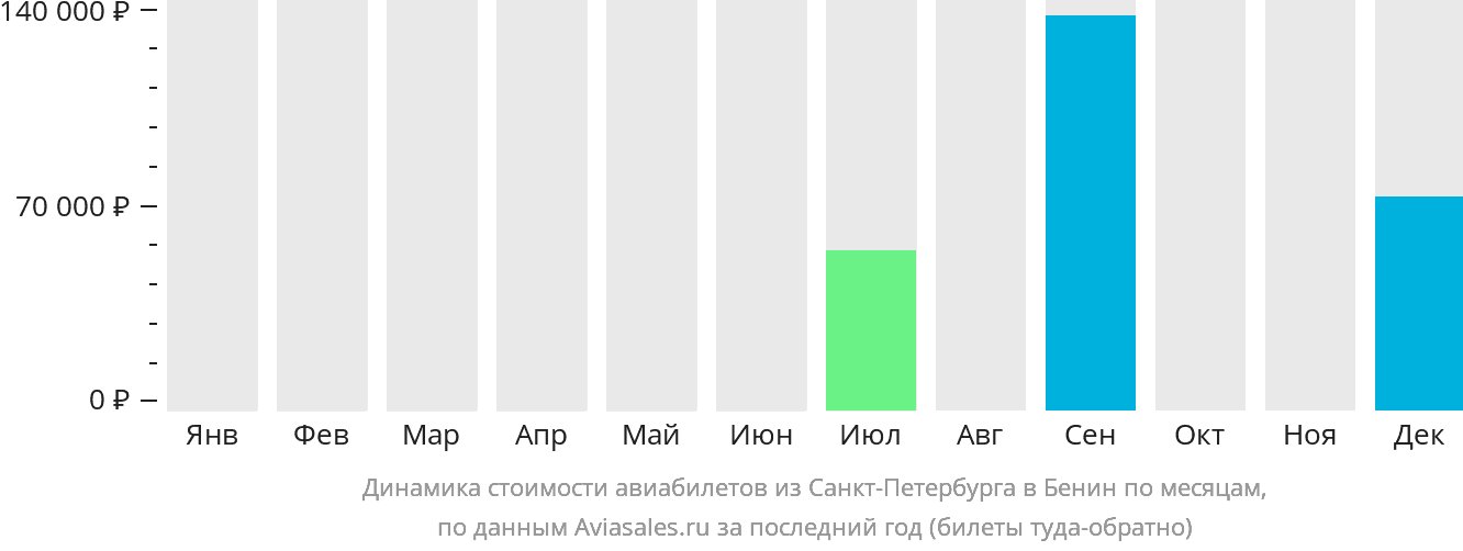 Динамика стоимости авиабилетов из Санкт-Петербурга в Бенин по месяцам