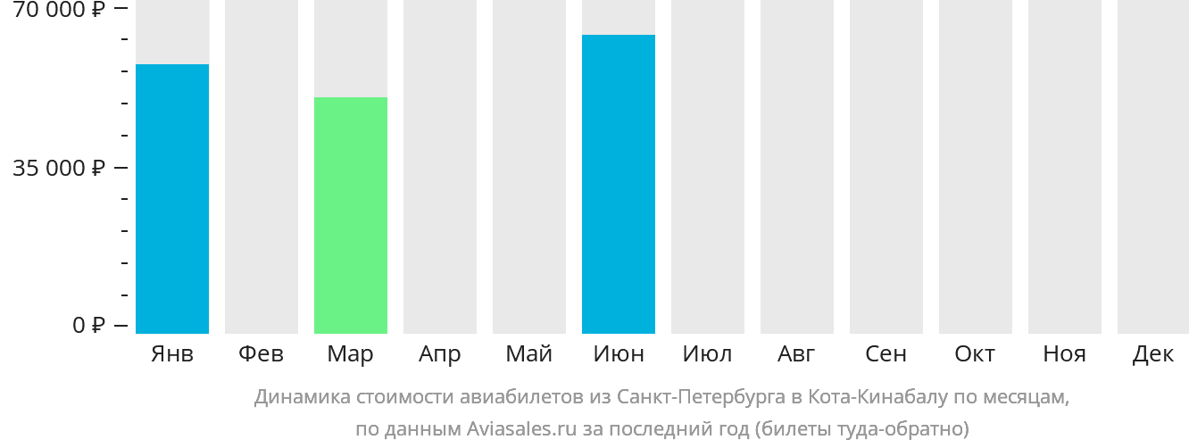 Динамика стоимости авиабилетов из Санкт-Петербурга в Кота-Кинабалу по месяцам