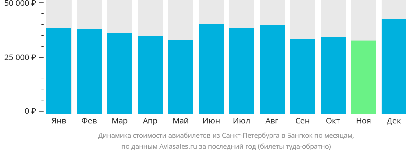 Динамика стоимости авиабилетов из Санкт-Петербурга в Бангкок по месяцам