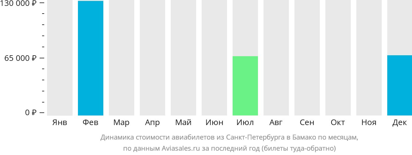 Динамика стоимости авиабилетов из Санкт-Петербурга в Бамако по месяцам