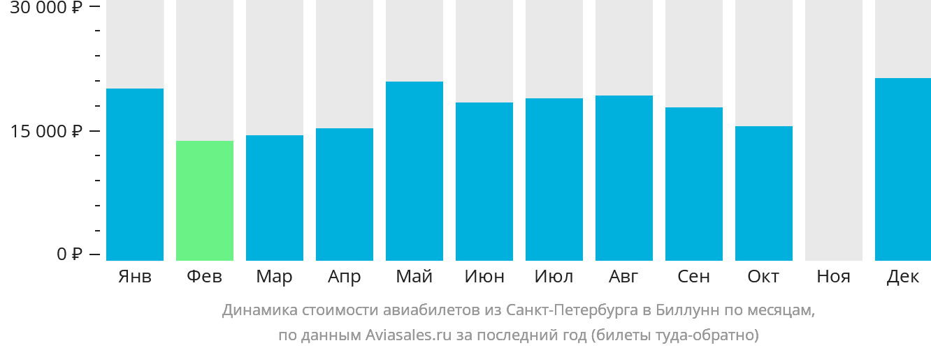 Динамика стоимости авиабилетов из Санкт-Петербурга в Биллунн по месяцам
