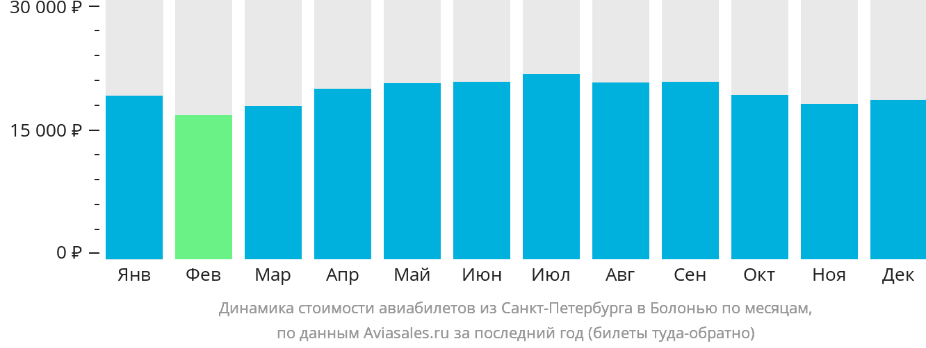 Динамика стоимости авиабилетов из Санкт-Петербурга в Болонью по месяцам