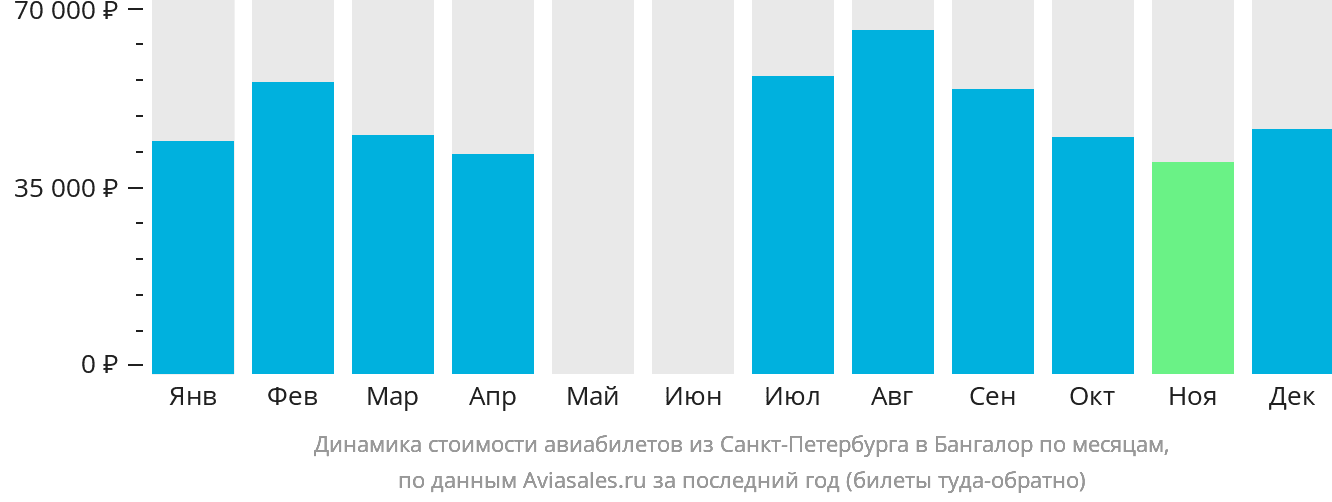 Динамика стоимости авиабилетов из Санкт-Петербурга в Бангалор по месяцам