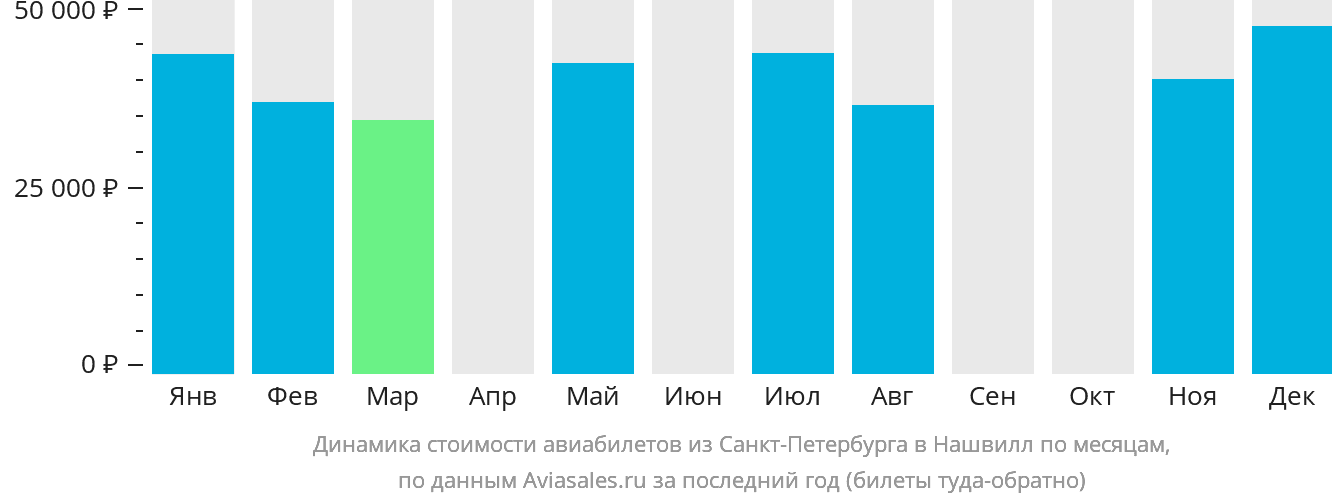 Динамика стоимости авиабилетов из Санкт-Петербурга в Нашвилл по месяцам
