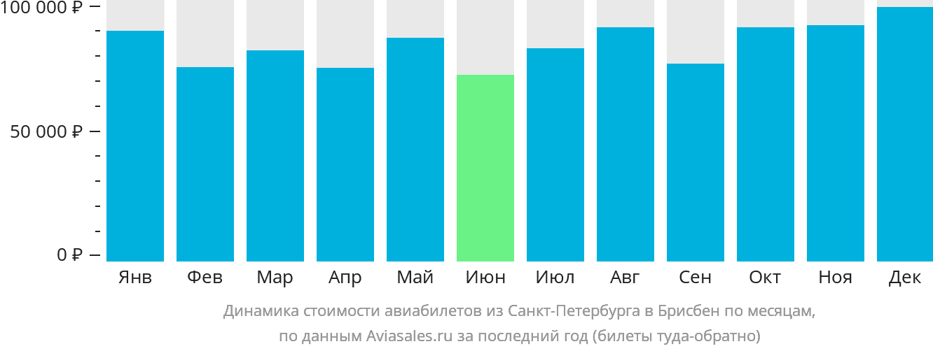 Динамика стоимости авиабилетов из Санкт-Петербурга в Брисбен по месяцам