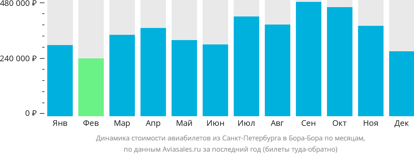Динамика стоимости авиабилетов из Санкт-Петербурга в Бора-Бора по месяцам