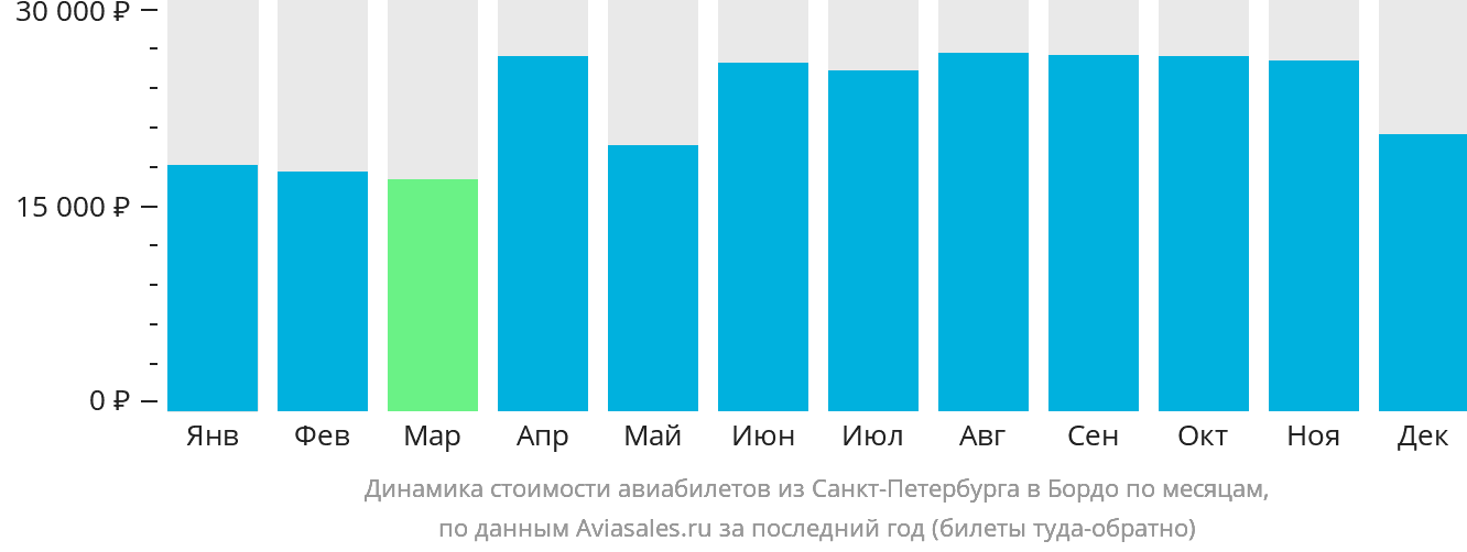 Динамика стоимости авиабилетов из Санкт-Петербурга в Бордо по месяцам