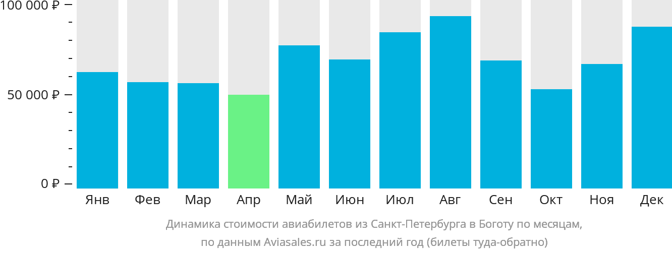 Динамика стоимости авиабилетов из Санкт-Петербурга в Боготу по месяцам