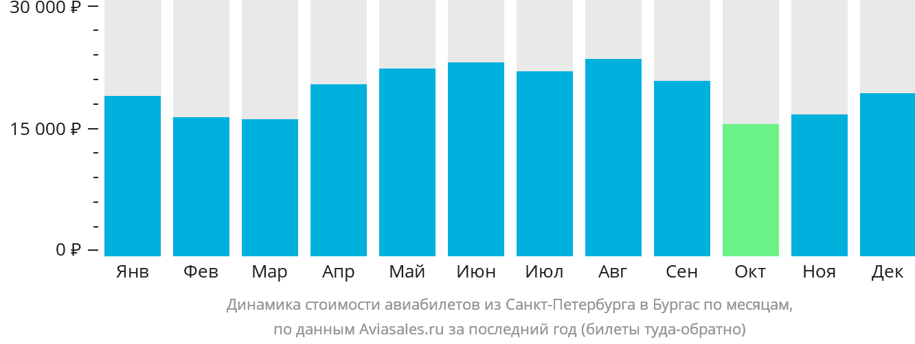 Динамика стоимости авиабилетов из Санкт-Петербурга в Бургас по месяцам