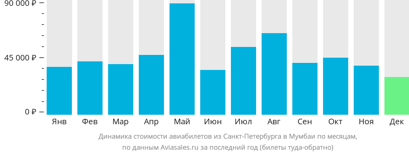 Динамика стоимости авиабилетов из Санкт-Петербурга в Мумбаи по месяцам