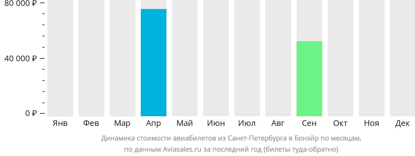 Динамика стоимости авиабилетов из Санкт-Петербурга на Бонэйр по месяцам