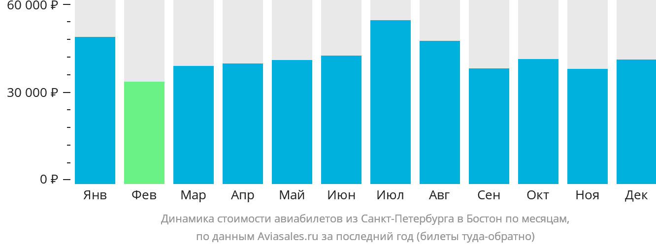Динамика стоимости авиабилетов из Санкт-Петербурга в Бостон по месяцам
