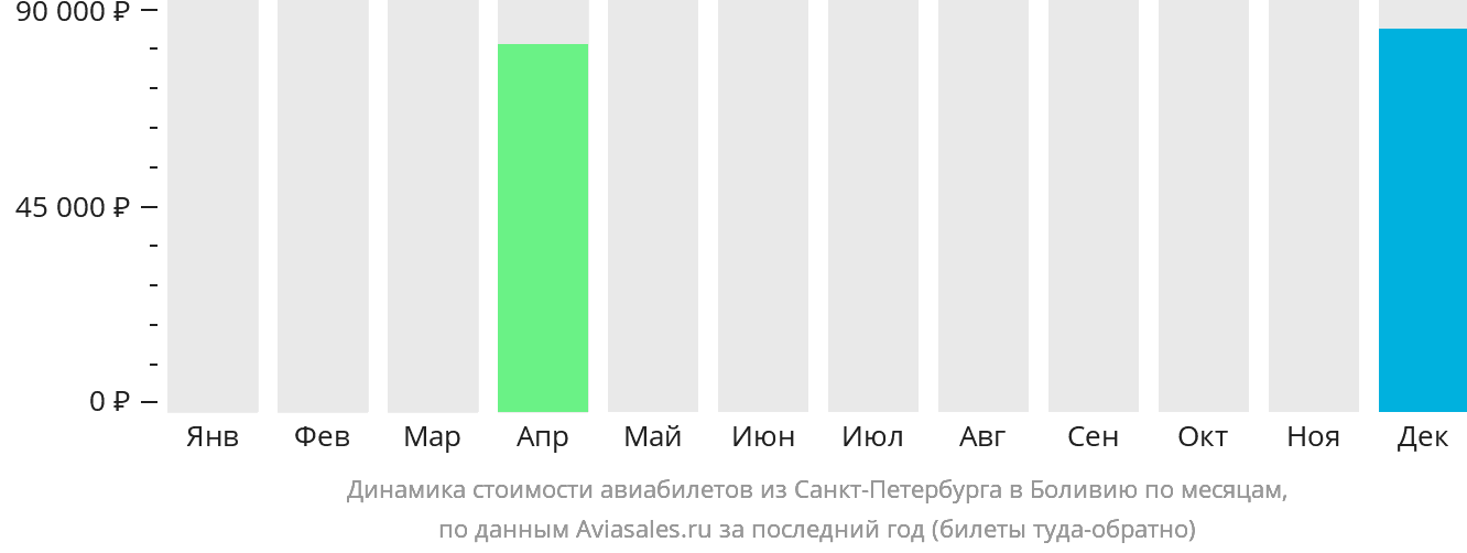 Динамика стоимости авиабилетов из Санкт-Петербурга в Боливию по месяцам