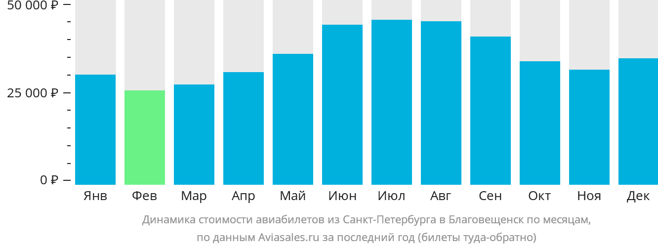 Динамика стоимости авиабилетов из Санкт-Петербурга в Благовещенск по месяцам