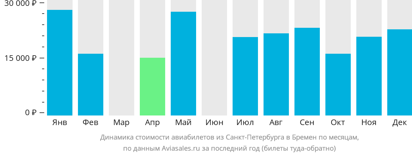 Динамика стоимости авиабилетов из Санкт-Петербурга в Бремен по месяцам