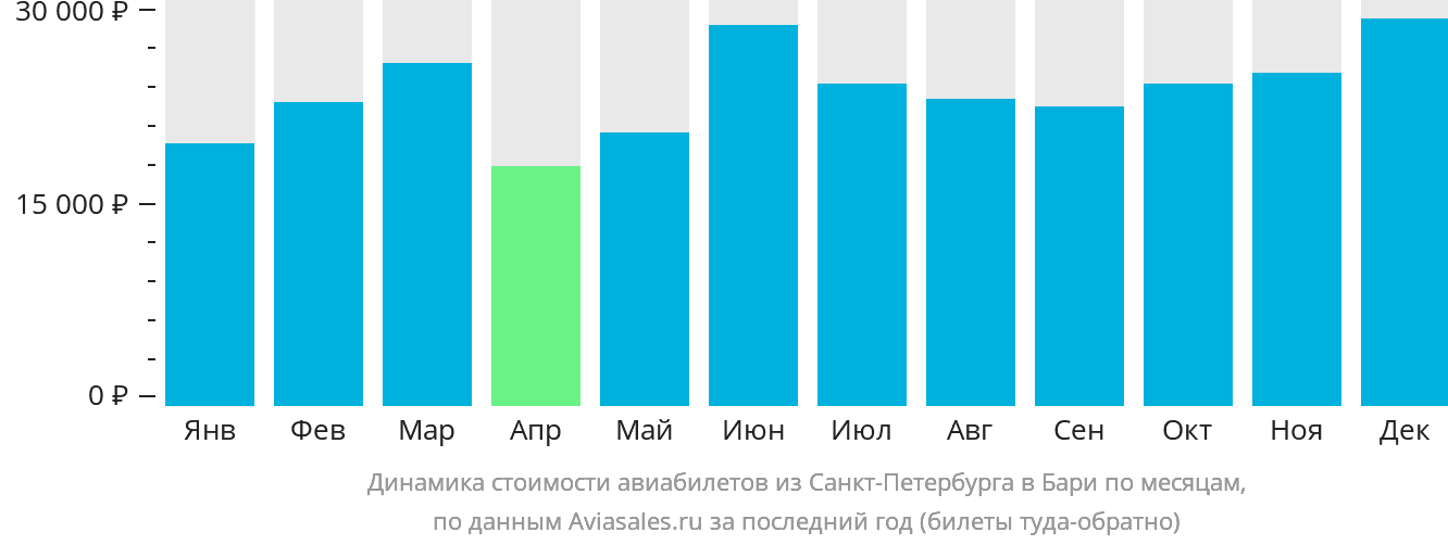 Динамика стоимости авиабилетов из Санкт-Петербурга в Бари по месяцам