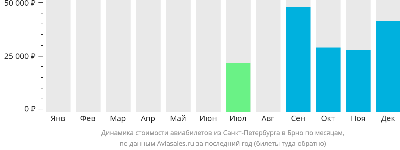 Динамика стоимости авиабилетов из Санкт-Петербурга в Брно по месяцам