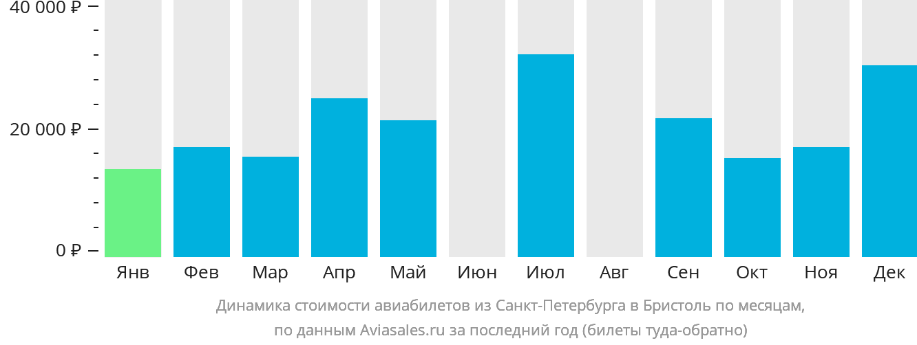 Динамика стоимости авиабилетов из Санкт-Петербурга в Бристоль по месяцам
