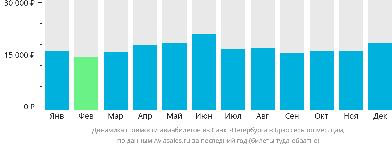 Динамика стоимости авиабилетов из Санкт-Петербурга в Брюссель по месяцам