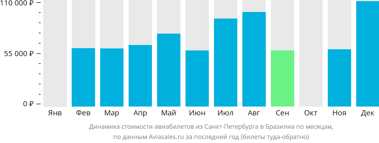 Динамика стоимости авиабилетов из Санкт-Петербурга в Бразилиа по месяцам