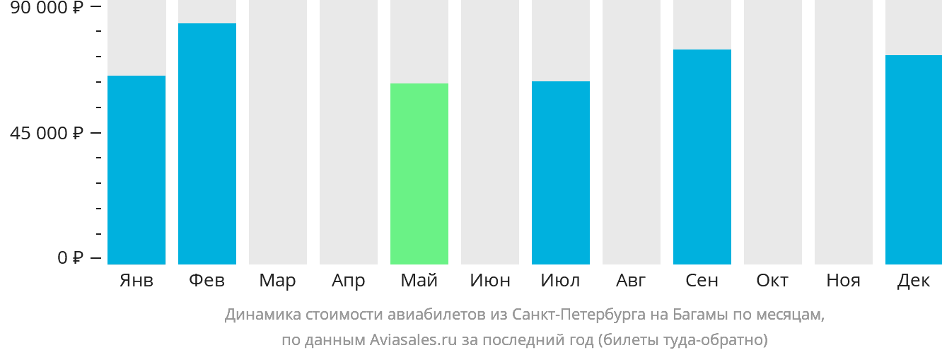 Динамика стоимости авиабилетов из Санкт-Петербурга на Багамы по месяцам