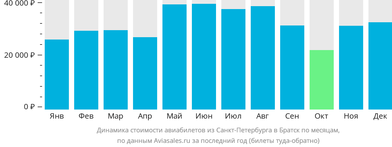 Динамика стоимости авиабилетов из Санкт-Петербурга в Братск по месяцам