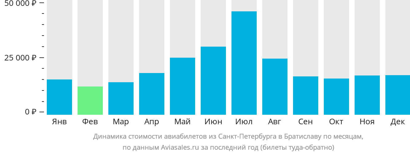 Динамика стоимости авиабилетов из Санкт-Петербурга в Братиславу по месяцам
