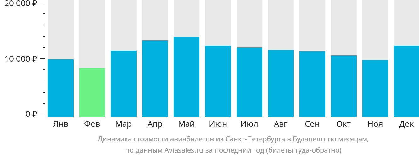 Динамика стоимости авиабилетов из Санкт-Петербурга в Будапешт по месяцам