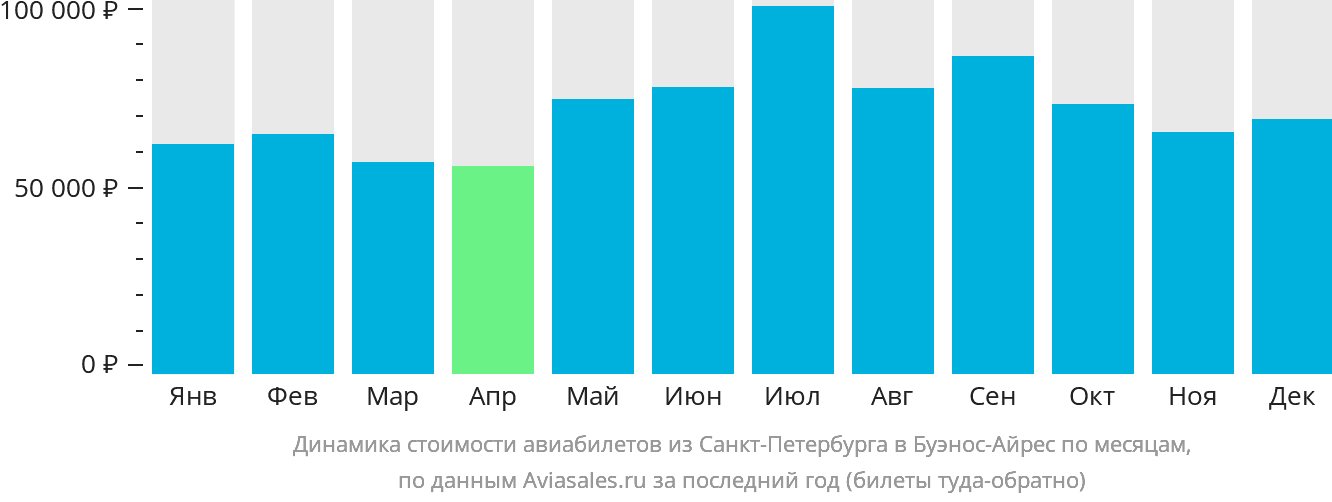 Динамика стоимости авиабилетов из Санкт-Петербурга в Буэнос-Айрес по месяцам