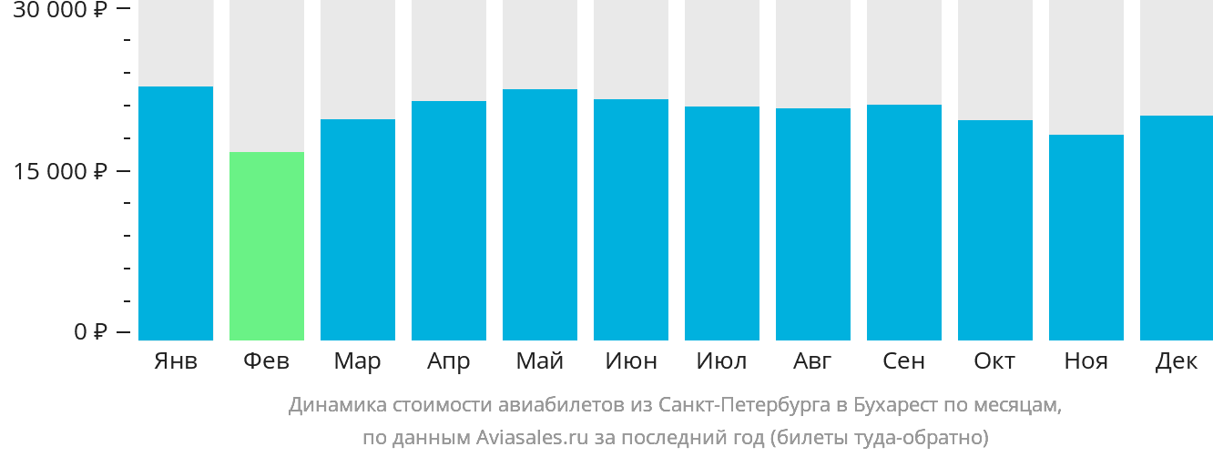 Динамика стоимости авиабилетов из Санкт-Петербурга в Бухарест по месяцам
