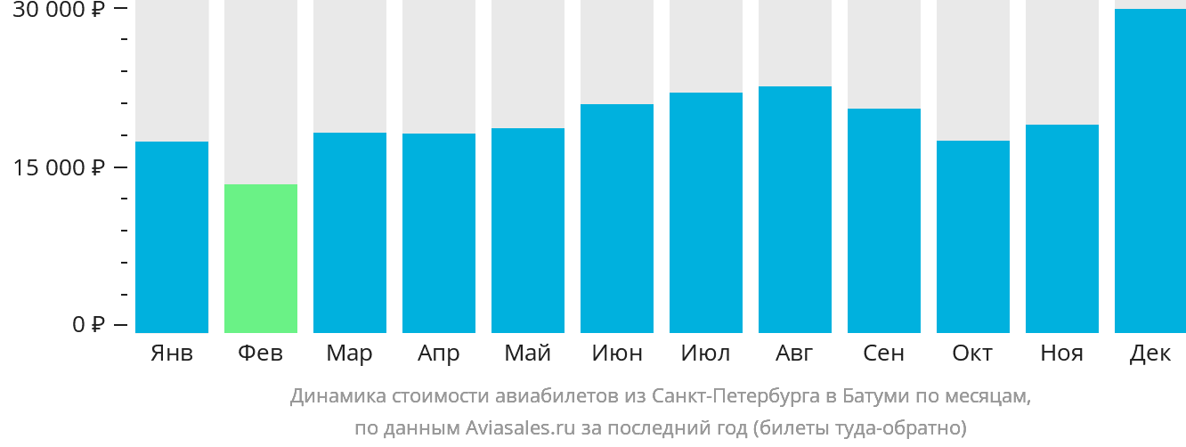 Динамика стоимости авиабилетов из Санкт-Петербурга в Батуми по месяцам