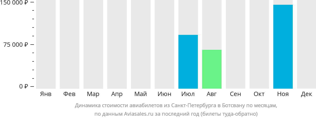 Динамика стоимости авиабилетов из Санкт-Петербурга в Ботсвану по месяцам