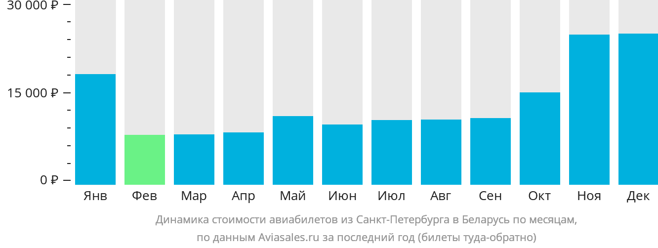Динамика стоимости авиабилетов из Санкт-Петербурга в Беларусь по месяцам