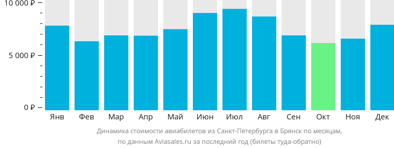 Динамика стоимости авиабилетов из Санкт-Петербурга в Брянск по месяцам