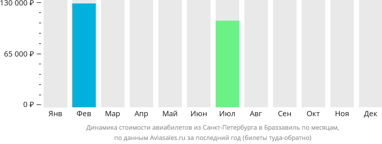 Динамика стоимости авиабилетов из Санкт-Петербурга в Браззавиль по месяцам