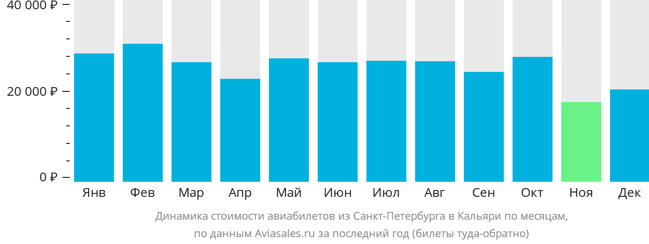 Динамика стоимости авиабилетов из Санкт-Петербурга в Кальяри по месяцам