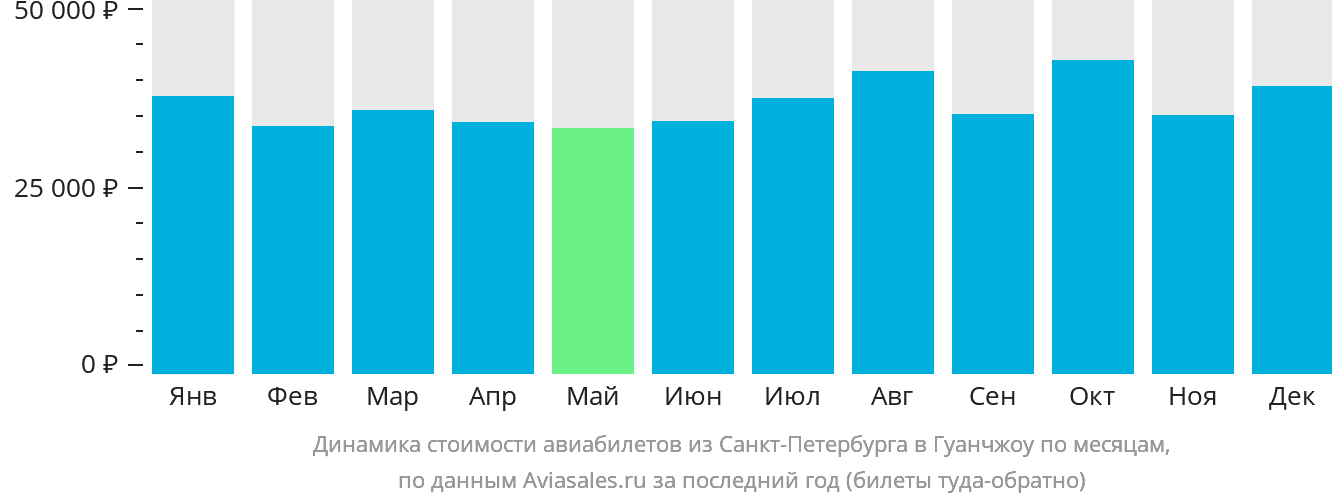 Динамика стоимости авиабилетов из Санкт-Петербурга в Гуанчжоу по месяцам