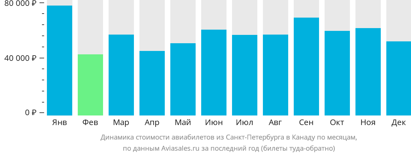 Динамика стоимости авиабилетов из Санкт-Петербурга в Канаду по месяцам
