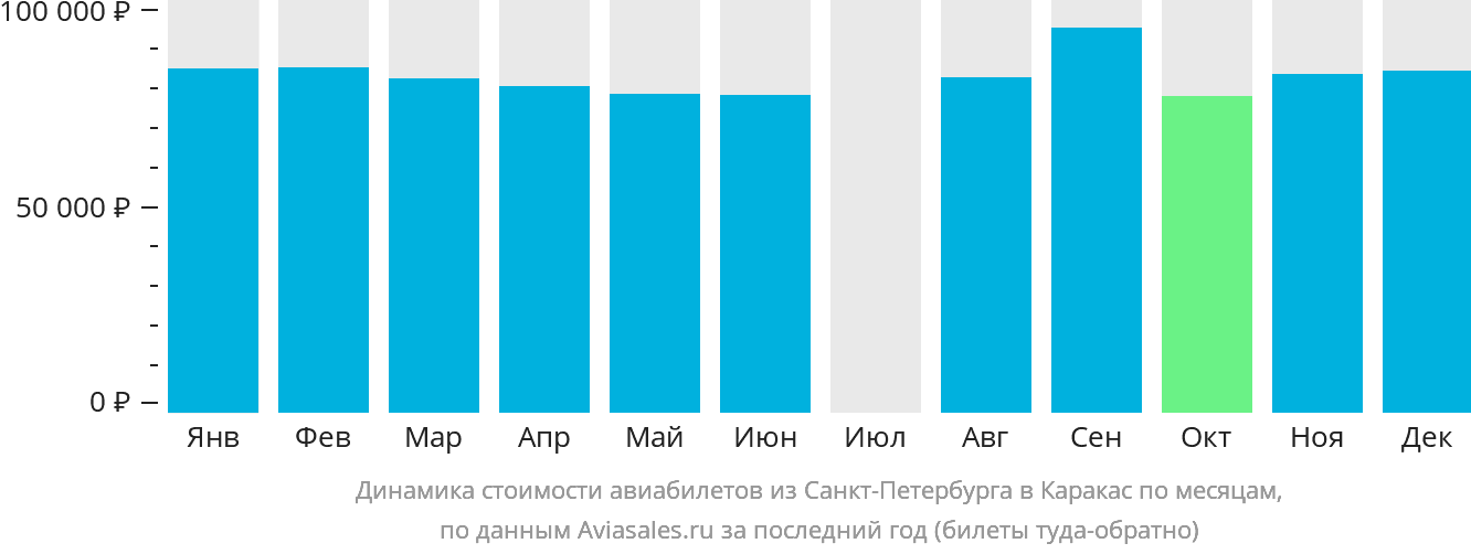 Динамика стоимости авиабилетов из Санкт-Петербурга в Каракас по месяцам