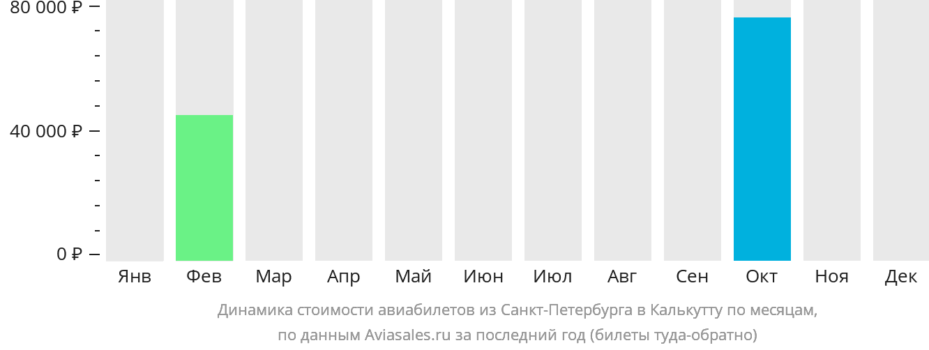 Динамика стоимости авиабилетов из Санкт-Петербурга в Калькутту по месяцам