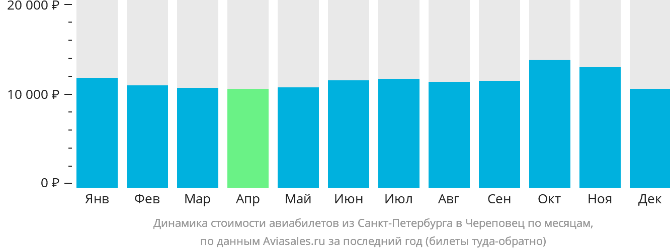 Динамика стоимости авиабилетов из Санкт-Петербурга в Череповец по месяцам