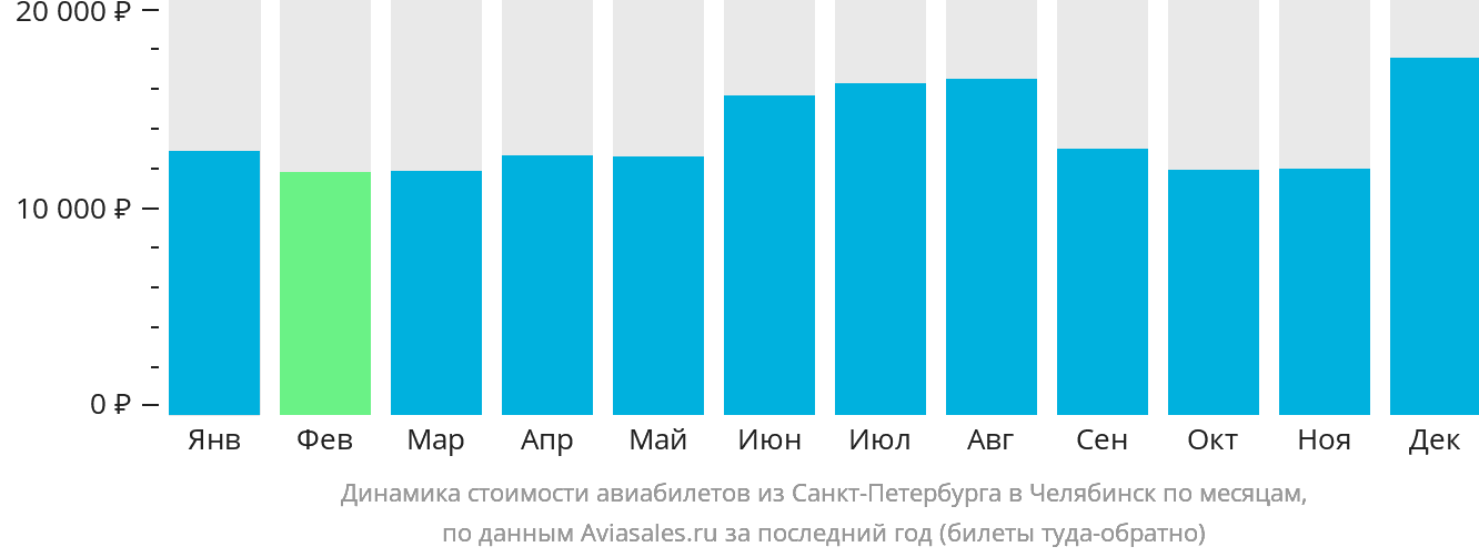 Динамика стоимости авиабилетов из Санкт-Петербурга в Челябинск по месяцам