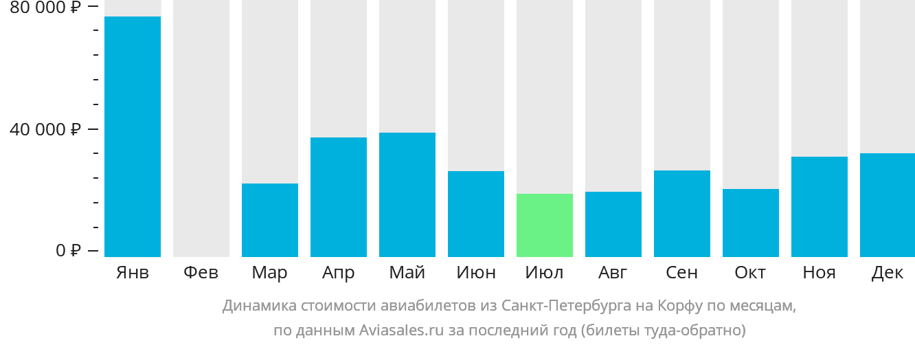 Динамика стоимости авиабилетов из Санкт-Петербурга на Корфу по месяцам