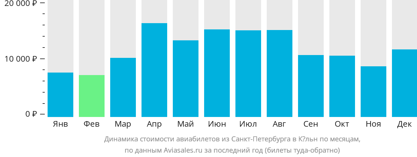 Динамика стоимости авиабилетов из Санкт-Петербурга в Кёльн по месяцам