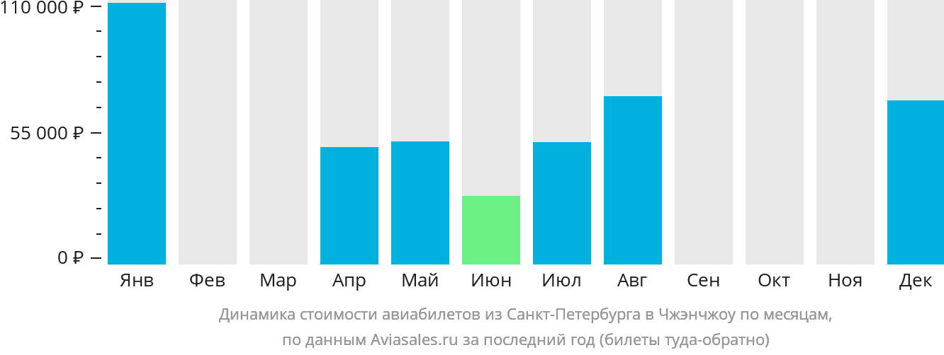 Динамика стоимости авиабилетов из Санкт-Петербурга в Чжэнчжоу по месяцам