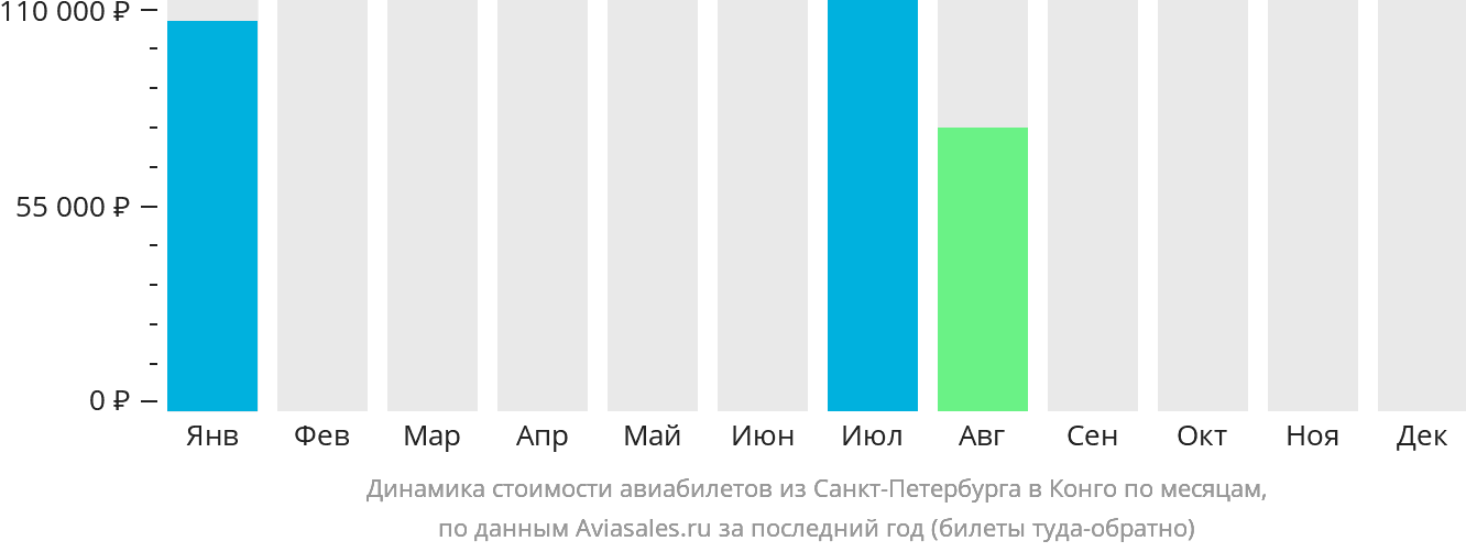 Динамика стоимости авиабилетов из Санкт-Петербурга в Конго по месяцам