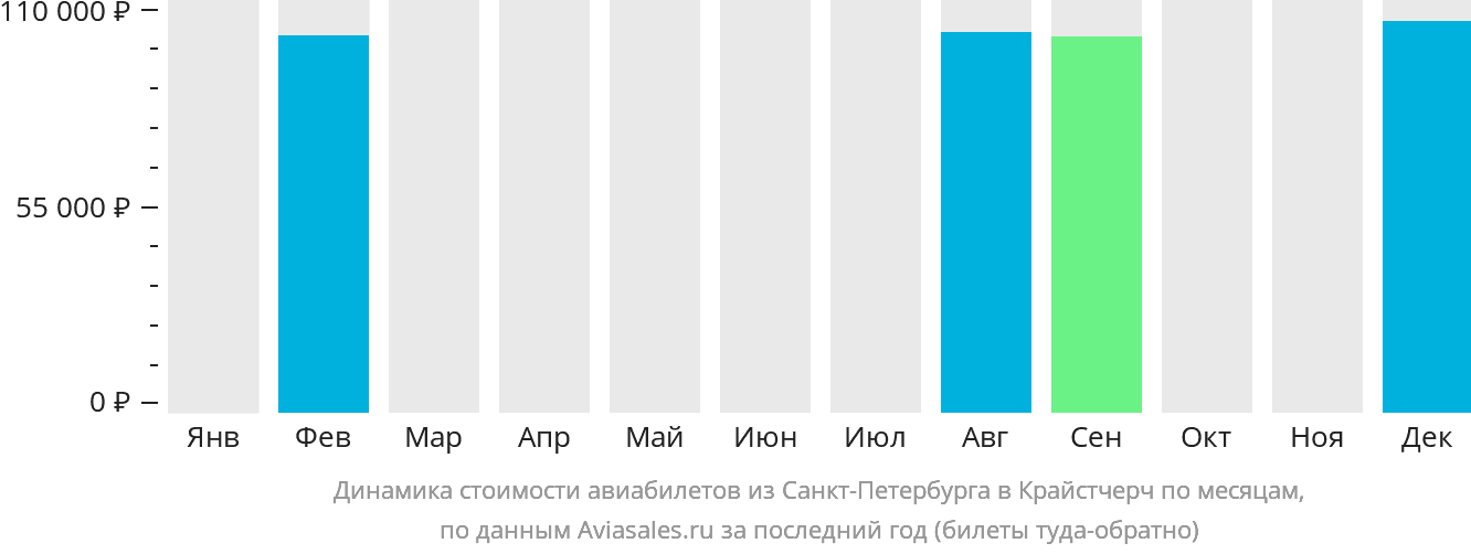Динамика стоимости авиабилетов из Санкт-Петербурга в Крайстчерч по месяцам