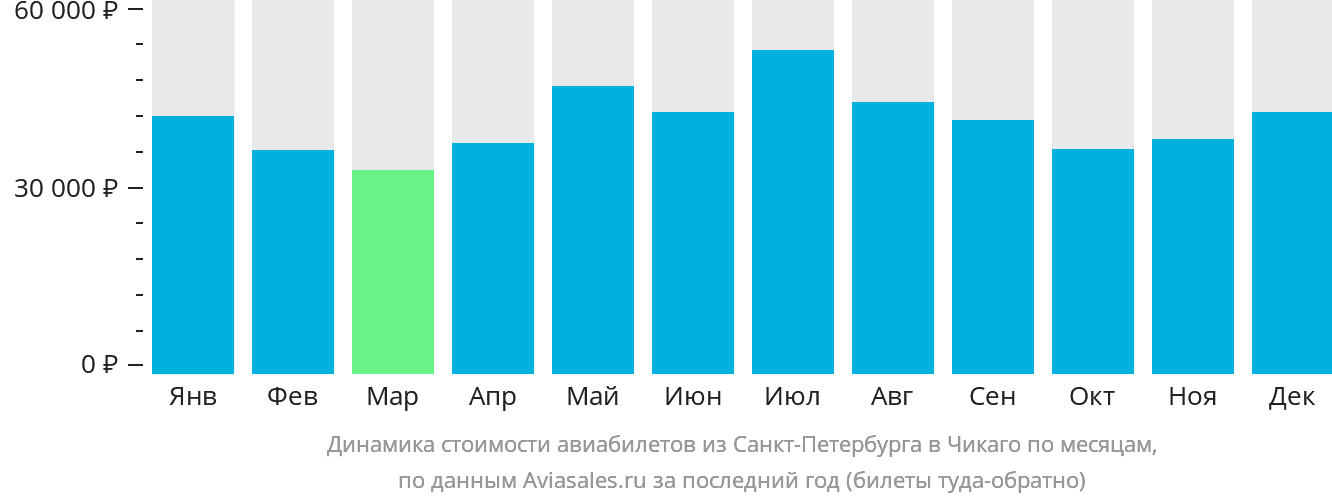 Динамика стоимости авиабилетов из Санкт-Петербурга в Чикаго по месяцам