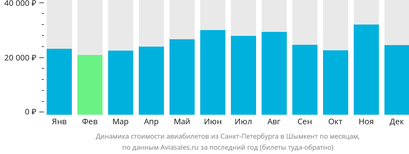 Динамика стоимости авиабилетов из Санкт-Петербурга в Шымкент по месяцам